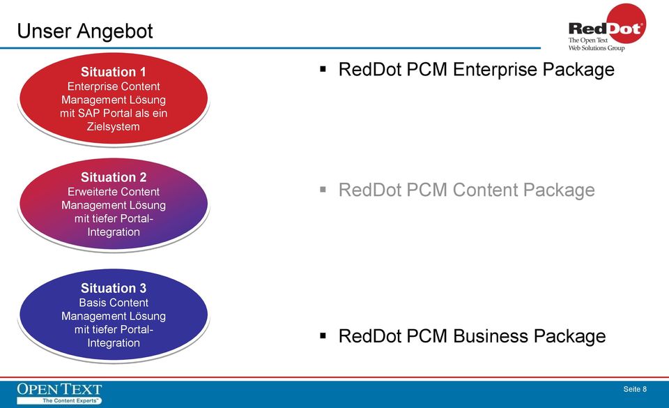 Lösung mit tiefer Portal- Integration RedDot PCM Content Package Situation 3 Basis