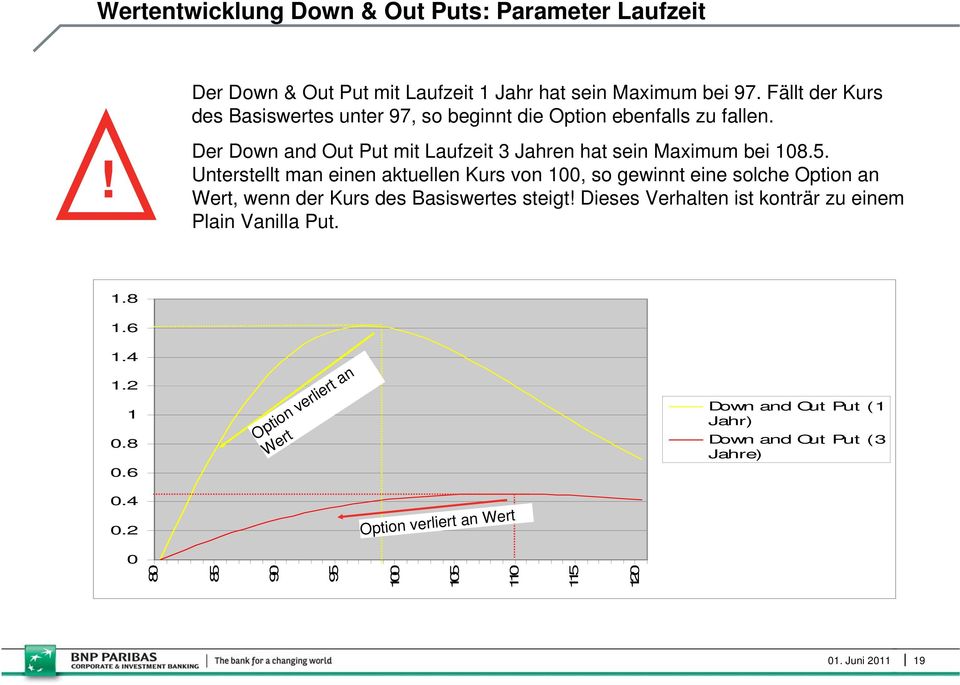 Unterstellt man einen aktuellen Kurs von 100, so gewinnt eine solche Option an Wert, wenn der Kurs des Basiswertes steigt!