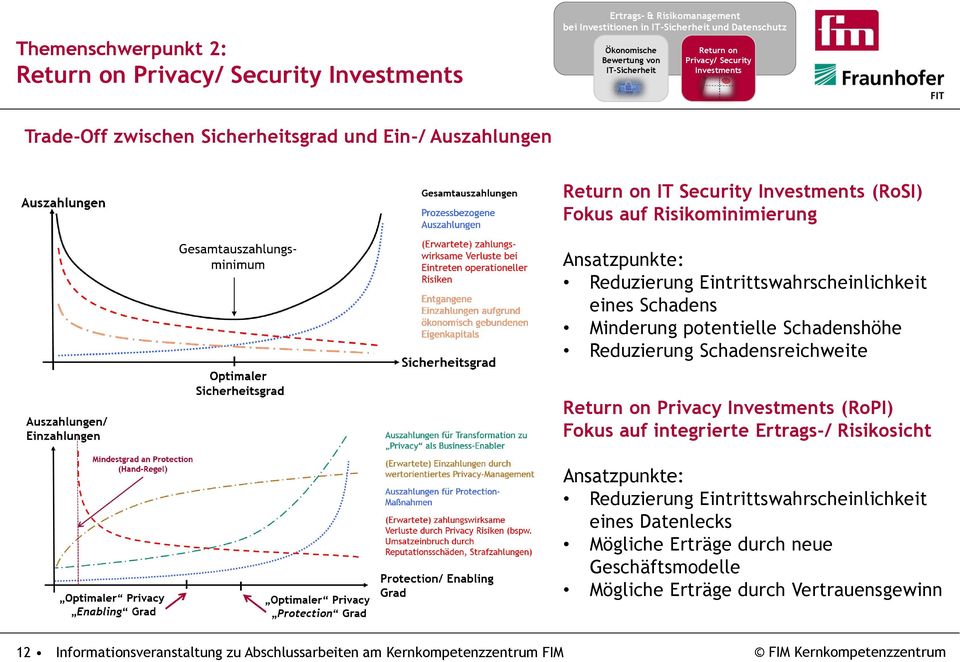 Eintrittswahrscheinlichkeit eines Schadens Minderung potentielle Schadenshöhe Reduzierung Schadensreichweite Return on Privacy Investments (RoPI) Fokus auf integrierte Ertrags-/ Risikosicht