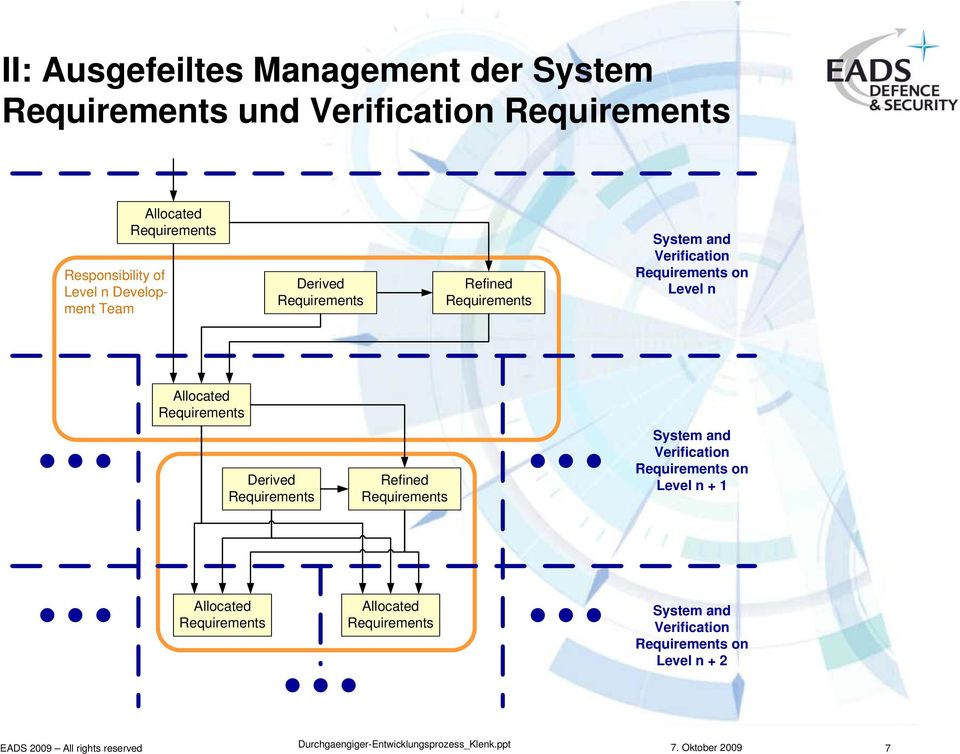 Verification on Level n llocated erived efined System and