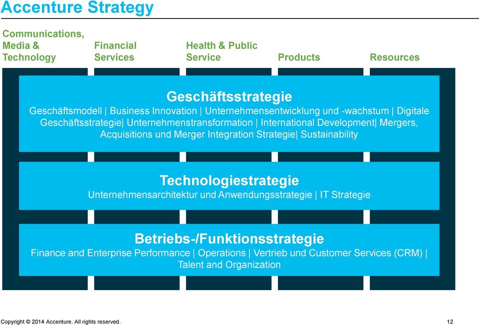 Acquisitions und Merger Integration Strategie Sustainability Technologiestrategie Unternehmensarchitektur und Anwendungsstrategie IT Strategie