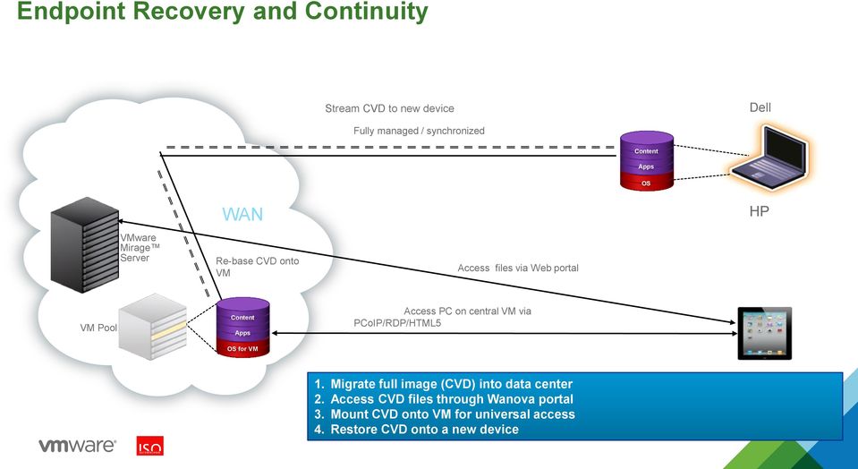 for VM Access PC on central VM via PCoIP/RDP/HTML5 1. Migrate full image (CVD) into data center 2.