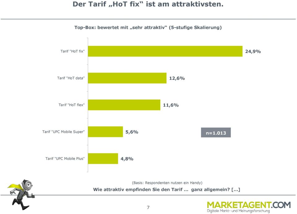 Tarif "HoT data" 12,6% Tarif "HoT flex" 11,6% Tarif "UPC Mobile Super" 5,6% n=1.