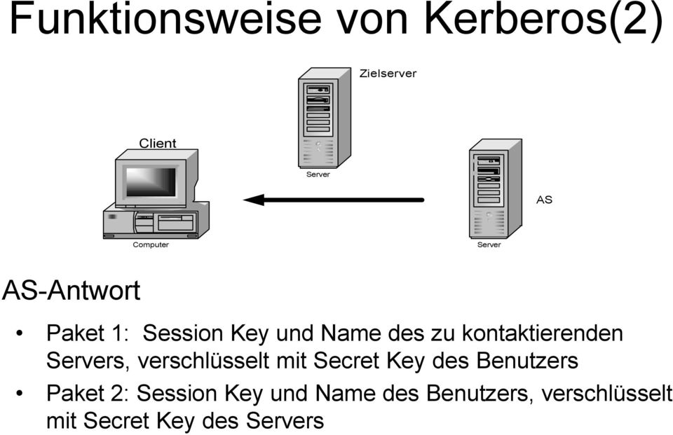 kontaktierenden s, verschlüsselt mit Secret Key des Benutzers