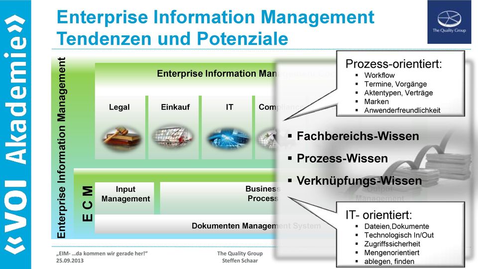 Anwenderfreundlichkeit Personal Fachbereichs-Wissen Prozess-Wissen Input Management Business Process Dokumenten Management System