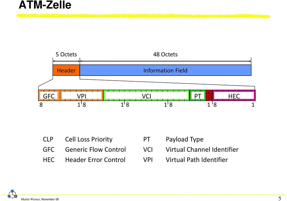 Type GFC Generic Flow Control VCI VirtualChannel Identifier HEC