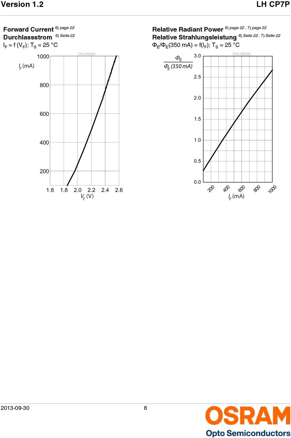 (350 ma) = f(i F ); T S = 25 C Φ E Φ E (350 ma) 3.0 2.5 6) Seite 22, 7) Seite 22 OHL06035 2.