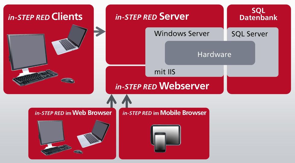 IIS in-step RED Webserver Hardware in-step