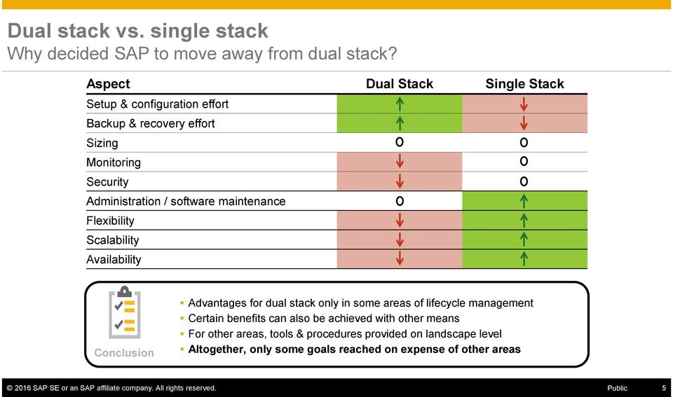 maintenance Flexibility Scalability Availability Conclusion Advantages for dual stack only in some areas of lifecycle management Certain benefits