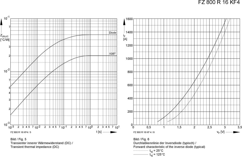 5 Transienter innerer Wärmewiderstand (D) / Transient thermal impedance (D) t [s],5 1 1,5 2 2,5 3 3,5 FZ