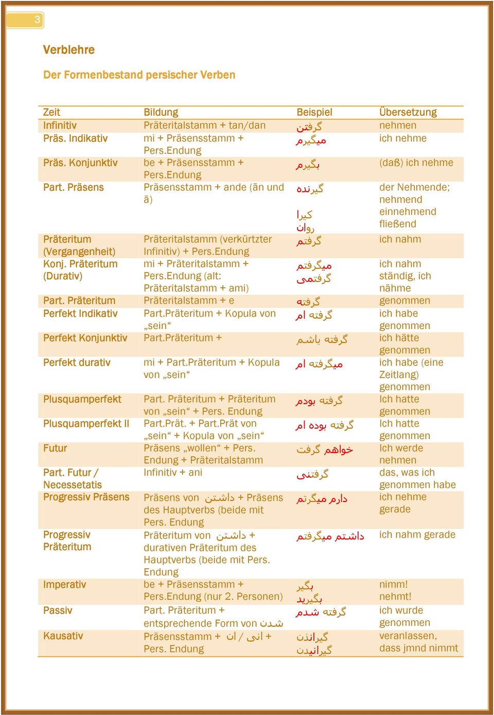 Zusammenfassung Der Persischen Grammatik Geben Sie Den Untertitel