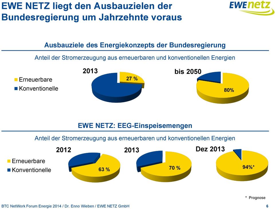 27 % bis 2050 80% EWE NETZ: EEG-Einspeisemengen Anteil der Stromerzeugung aus erneuerbaren und konventionellen Energien