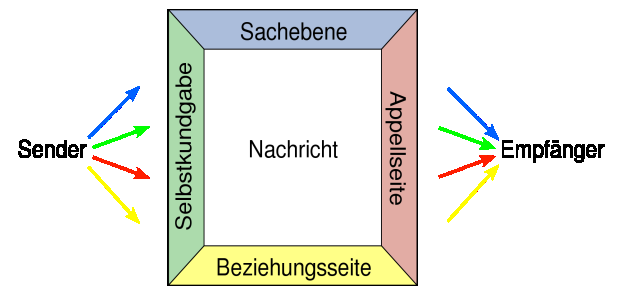 - Zwischenmenschlicher Umgang Martin Buber - Definition Austausch von zwei Personen mindestens (Schüler/Lehrer) - Kommunikationsmodelle von Schulz von Thun - Verschiedene Arten von Kommunikation