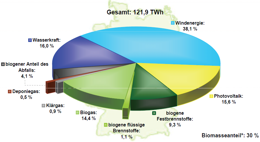 Struktur der Strombereitstellung aus Erneuerbaren Energien in Deutschland im Jahr 2011.
