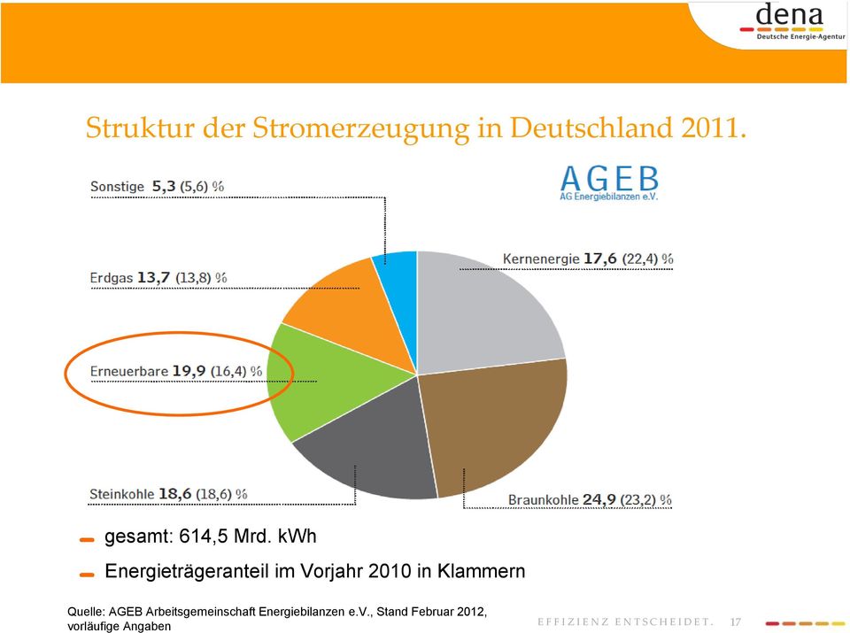 kwh Energieträgeranteil im Vorjahr 2010 in Klammern