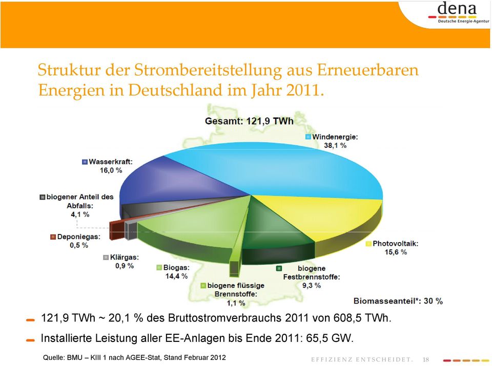 121,9 TWh ~ 20,1 % des Bruttostromverbrauchs 2011 von 608,5 TWh.