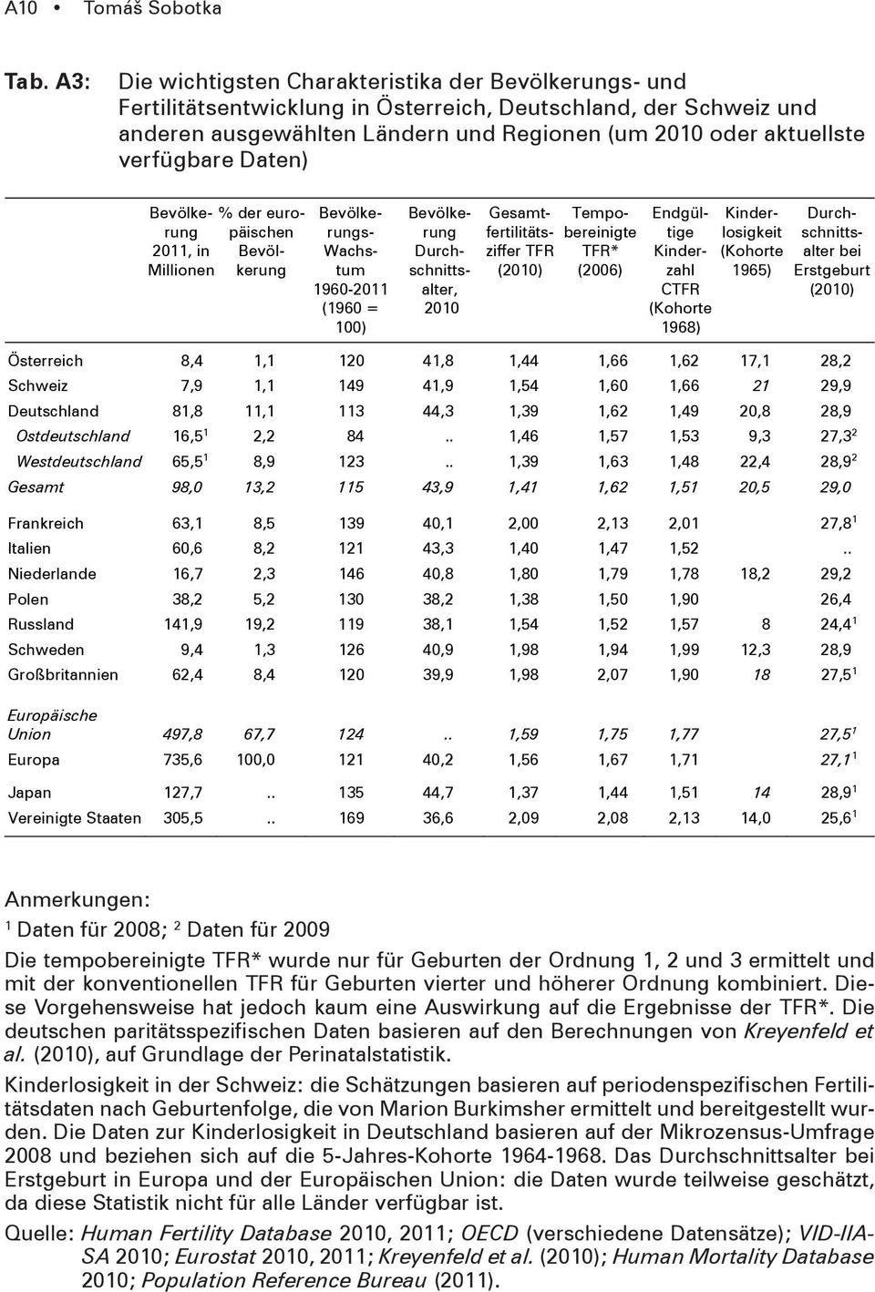 Daten) Bevölkerung 2011, in Millionen % der europäischen Bevölkerung Bevölke- rungs- Wachstum 1960-2011 (1960 = 100) Bevölkerung Durchschnittsalter, fertilitätsziffer TFR () Tempobereinigte TFR*