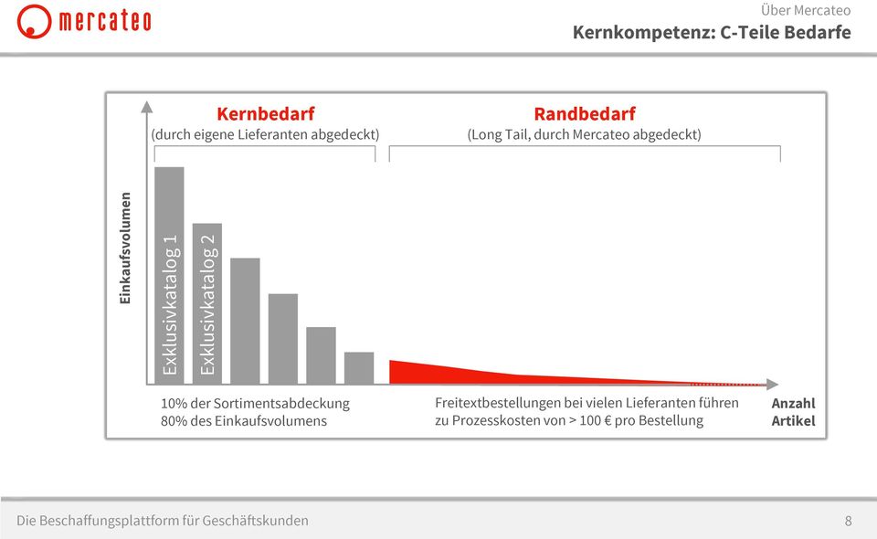 der Sortimentsabdeckung 80% des Einkaufsvolumens Freitextbestellungen bei vielen Lieferanten führen