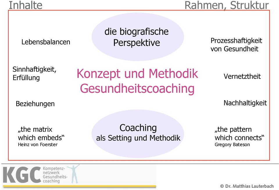 und Methodik Gesundheitscoaching Vernetztheit Nachhaltigkeit the matrix which