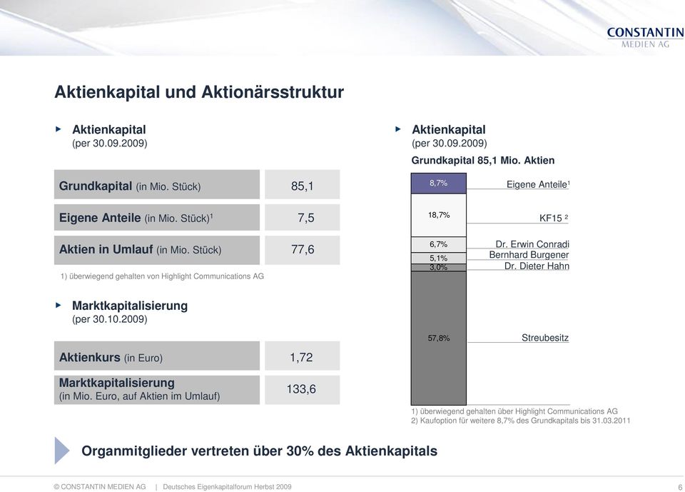 Stück) 1) überwiegend gehalten von Highlight Communications AG 77,6 6,7% 5,1% 3,0% Dr. Erwin Conradi Bernhard Burgener Dr. Dieter Hahn Marktkapitalisierung (per 30.10.