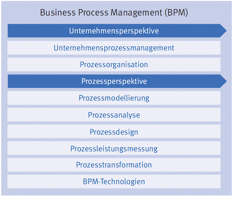 Grundlagen der Zertifizierung BPM