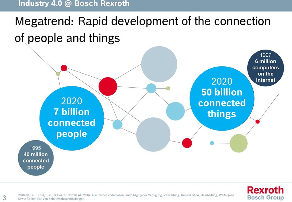 5,5 7 billion connected people 2020 2015 6,6 50 billion