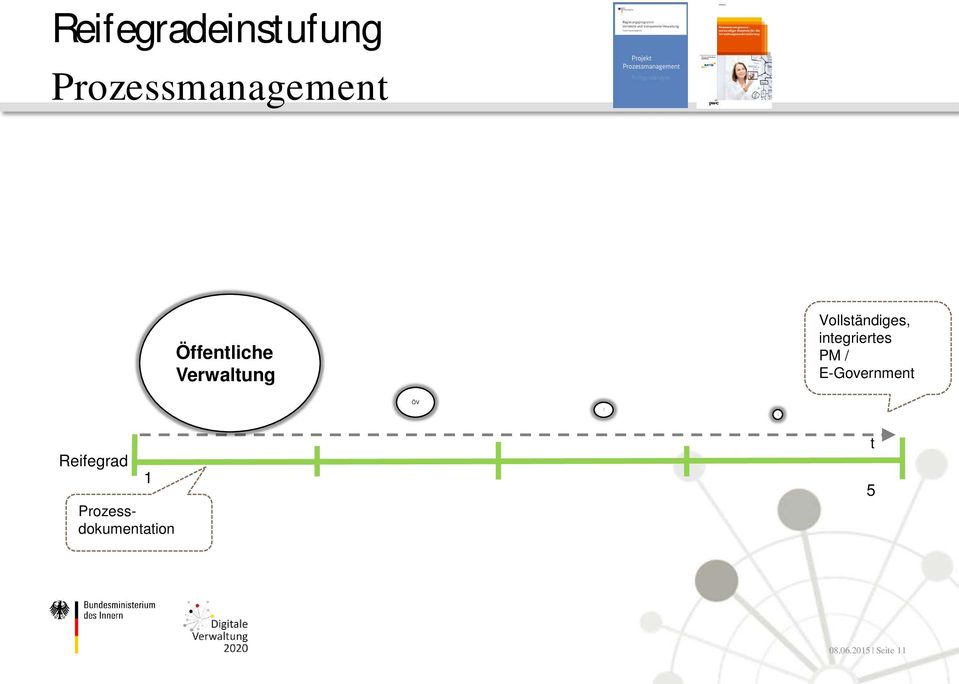 Vollständiges, integriertes PM /