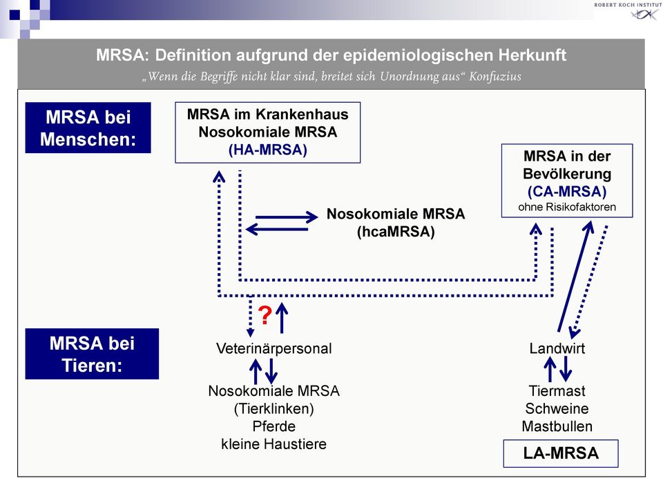 Bevölkerung (CA-MRSA) ohne Risikofaktoren MRSA bei Tieren:?