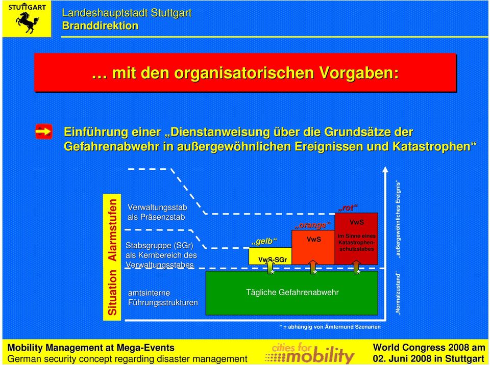 als Kernbereich des Verwaltungsstabes amtsinterne Führungsstrukturen gelb VwS-SGr orange VwS Tägliche Gefahrenabwehr rot