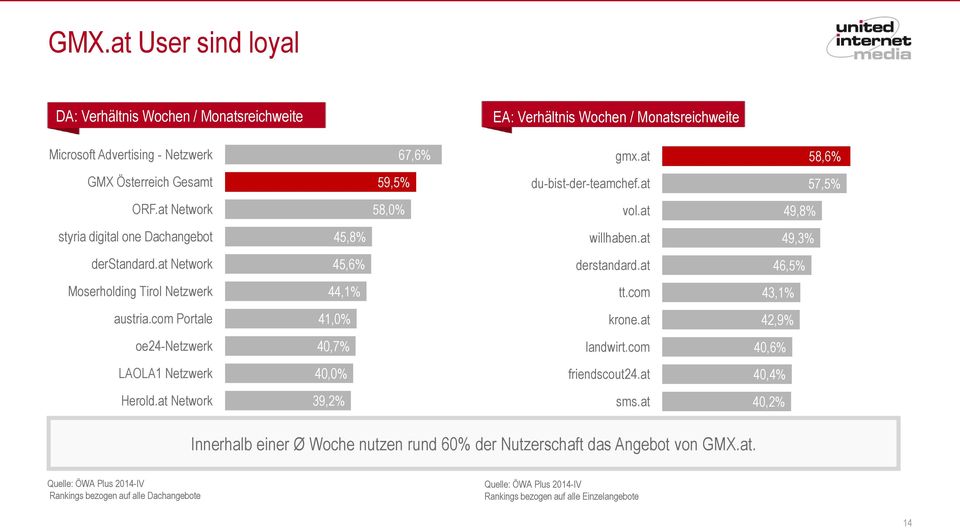 at Network 45,6% derstandard.at 46,5% Moserholding Tirol Netzwerk 44,1% tt.com 43,1% austria.com Portale 41,0% krone.at 42,9% oe24-netzwerk 40,7% landwirt.