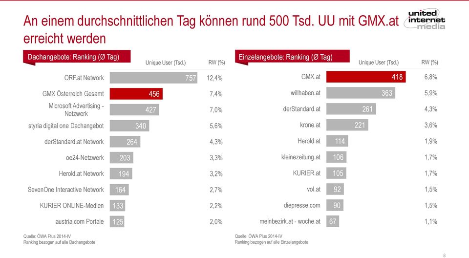 at 261 4,3% styria digital one Dachangebot 340 5,6% krone.at 221 3,6% derstandard.at Network 264 4,3% Herold.at 114 1,9% oe24-netzwerk 203 3,3% kleinezeitung.at 106 1,7% Herold.