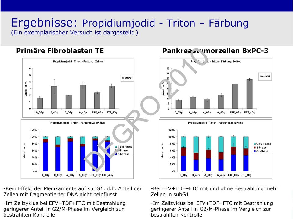 Färbung: Zellzyklus Propidiumjodid - Triton - Färbung: Zellzyklus 12% 12% 1% 1% 8% 6% 4% G2/M-Phase S-Phase G1-Phase 8% 6% 4% G2/M-Phase S-Phase G1-Phase 2% 2% % % -Kein Effekt der Medikamente auf