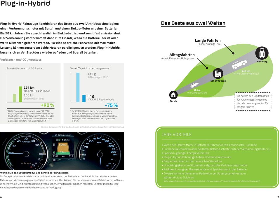 Für eine sportliche Fahrweise mit maximaler Leistung können ausserdem beide Motoren parallel genutzt werden. Plug-in-Hybride lassen sich an der Steckdose wieder aufladen und überall betanken.