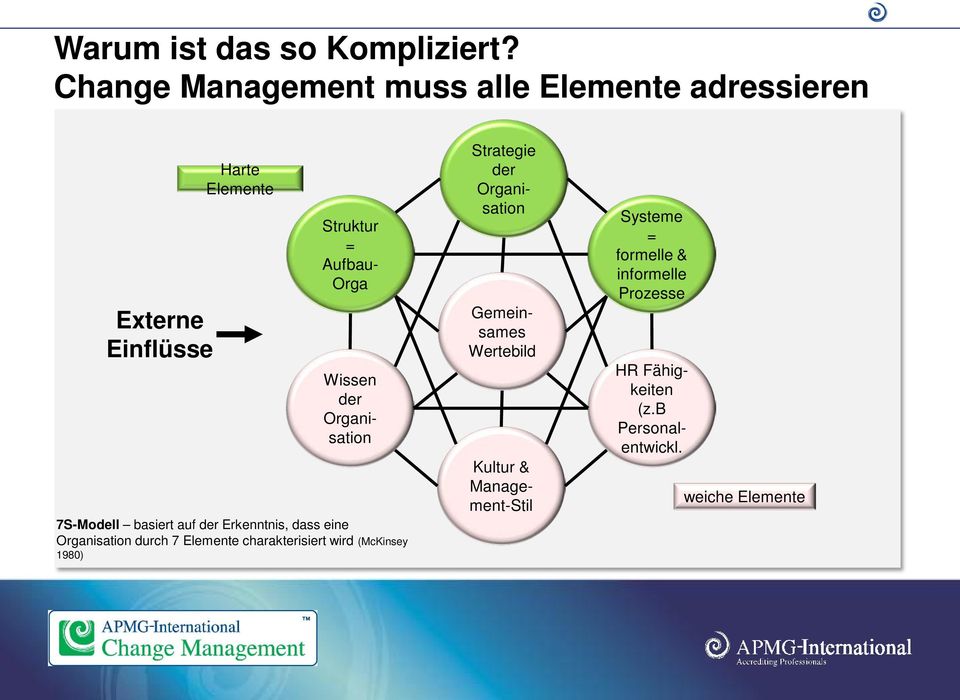 Wissen der Organisation 7S-Modell basiert auf der Erkenntnis, dass eine Organisation durch 7 Elemente