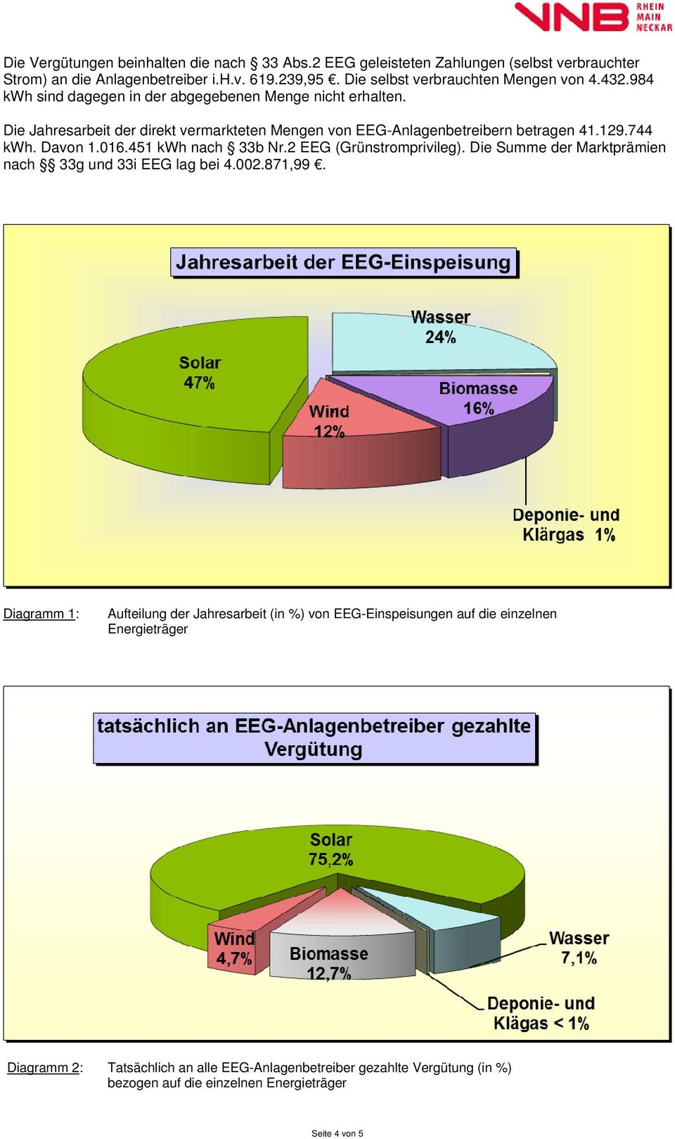 Die Jahresarbeit der direkt vermarkteten Mengen von EEG-Anlagenbetreibern betragen 41.129.744 kwh. Davon 1.016.451 kwh nach 33b Nr.2 EEG (Grünstromprivileg).