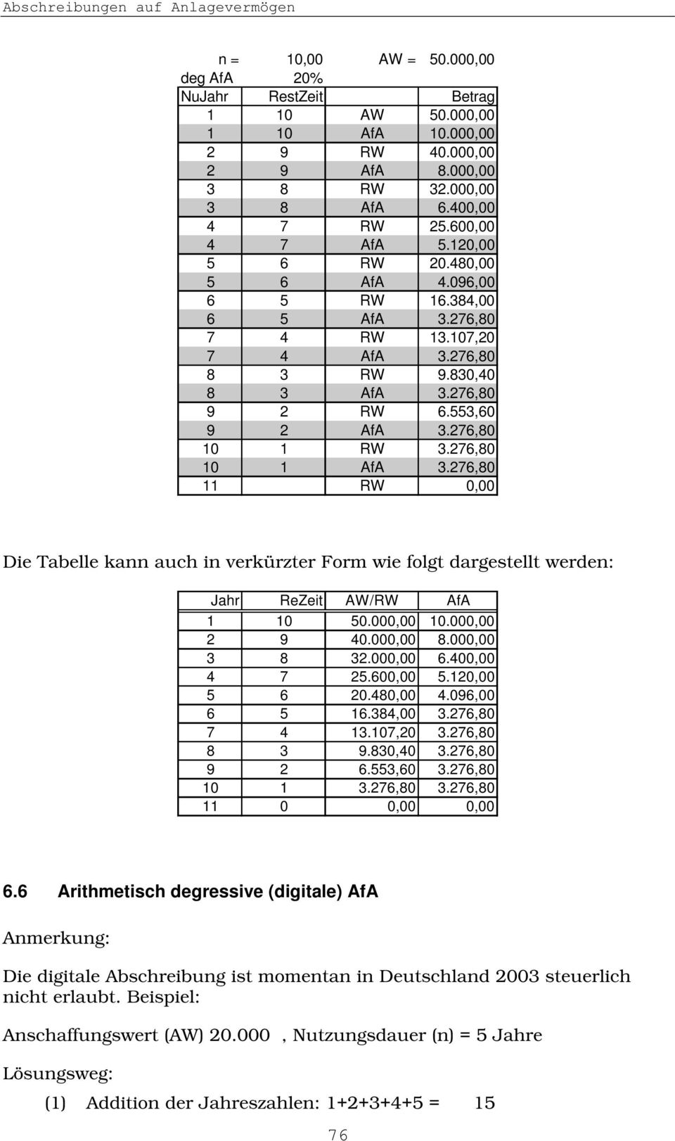 276,80 10 1 AfA 3.276,80 11 RW 0,00 Die Tabelle kann auch in verkürzter Form wie folgt dargestellt werden: Jahr ReZeit AW/RW AfA 1 10 50.000,00 10.000,00 2 9 40.000,00 8.000,00 3 8 32.000,00 6.