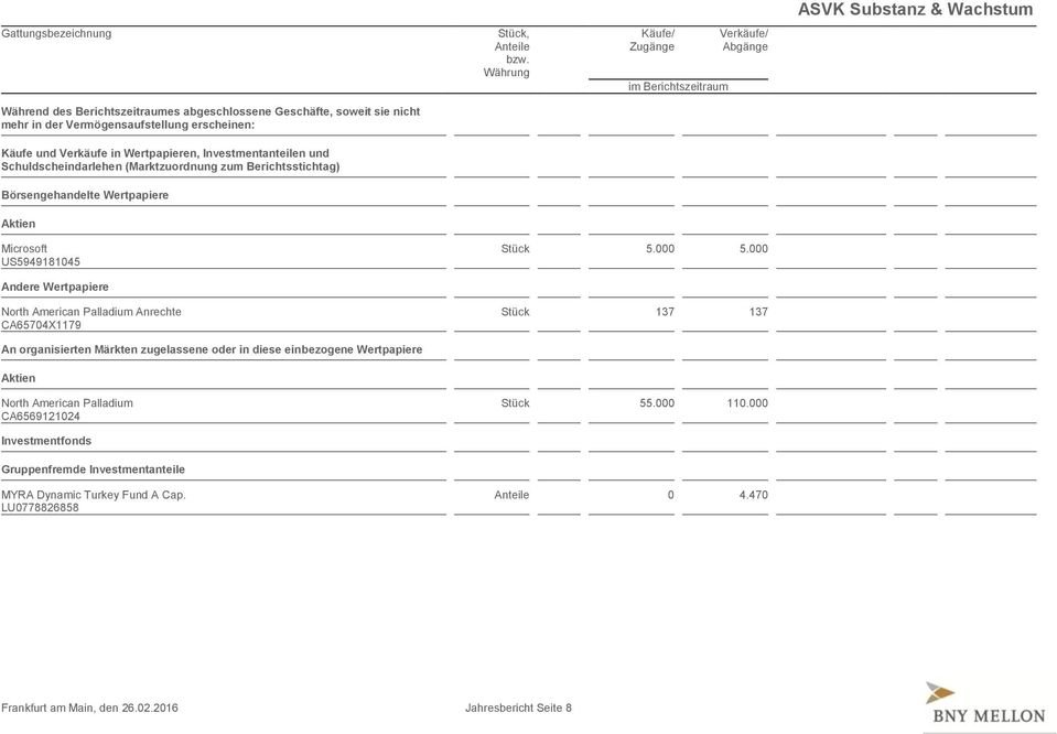 Währung Käufe/ Zugänge im Berichtszeitraum Verkäufe/ Abgänge ASVK Substanz & Wachstum Microsoft US5949181045 Stück 5.000 5.