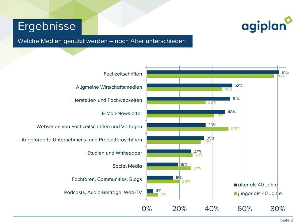 Angeforderte Unternehmens- und Produktbroschüren 36% 35% 33% 50% Studien und Whitepaper Social Media 19% 27% 28% 27%