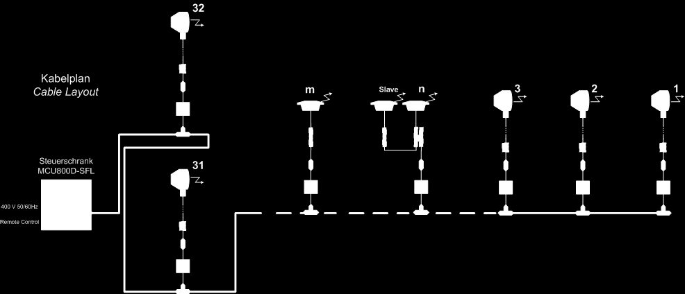 System Design Das Anflugblitz-System besteht aus einer Steuereinheit, Hauptkette (SFL - Feuer 1.. 30), Schwellenerkennung (TIL - Feuer 31.. 32) 