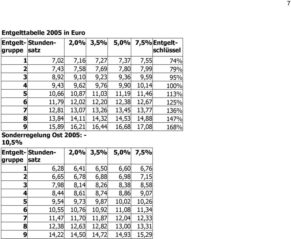 Sonderregelung Ost 2005: - 10,5% 2,0% 3,5% 5,0% 7,5% Entgeltschlüssel 2,0% 3,5% 5,0% 7,5% 1 6,28 6,41 6,50 6,60 6,76 2 6,65 6,78 6,88 6,98 7,15 3 7,98 8,14 8,26 8,38 8,58 4