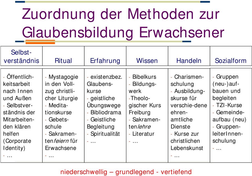 Glaubenskurse - geistliche Übungswege - Bibliodrama - Geistliche Begleitung - Spiritualität -.