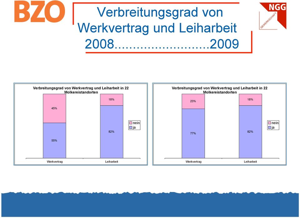 von Werkvertrag und Leiharbeit in 22 Molkereistandorten 18% 23% 18% 45%