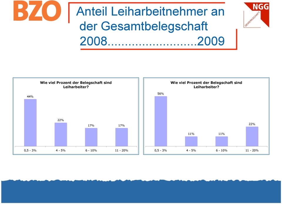 Wie viel  44% 56% 22% 17% 17% 22% 11% 11% 0,5-3% 4-5%