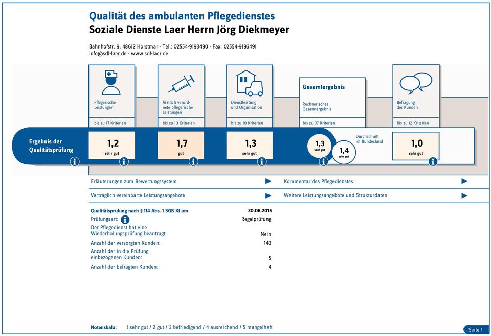 de Gesamtergebnis Pflegerische Leistungen Ärztlich verordnete pflegerische Leistungen Dienstleistung und Organisation Rechnerisches Gesamtergebnis Befragung der Kunden bis zu 17 Kriterien bis zu 10