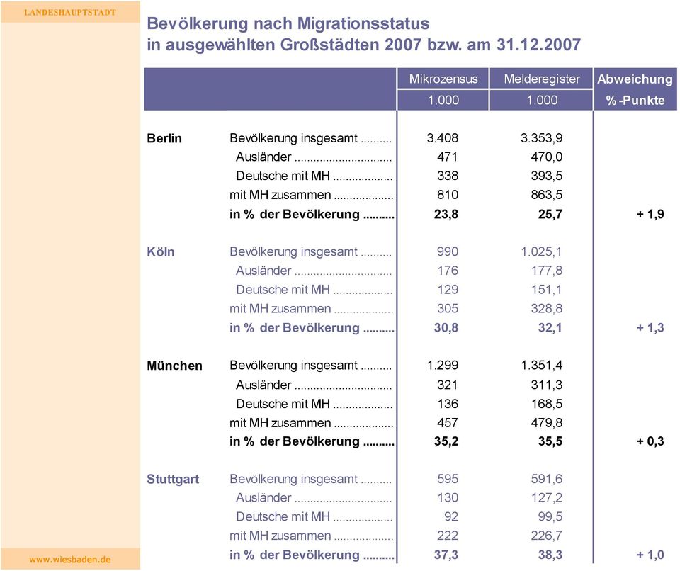 .. 129 151,1 mit MH zusammen... 305 328,8 in % der Bevölkerung... 30,8 32,1 + 1,3 München Bevölkerung insgesamt... 1.299 1.351,4 Ausländer... 321 311,3 Deutsche mit MH... 136 168,5 mit MH zusammen.