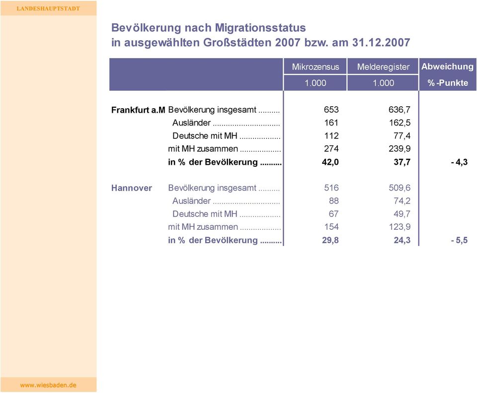 .. 653 636,7 Ausländer... 161 162,5 Deutsche mit MH... 112 77,4 mit MH zusammen... 274 239,9 in % der Bevölkerung.