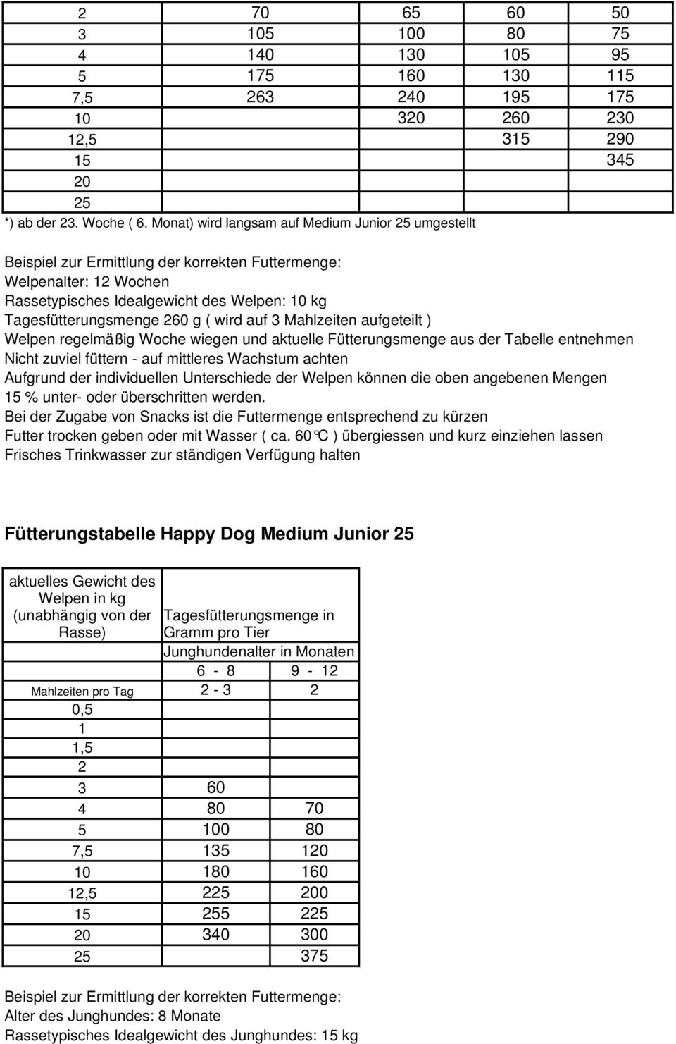 Woche wiegen und aktuelle Fütterungsmenge aus der Tabelle entnehmen Fütterungstabelle Happy Dog Medium Junior 25 Rasse) Tagesfütterungsmenge in Gramm pro Tier Junghundenalter in