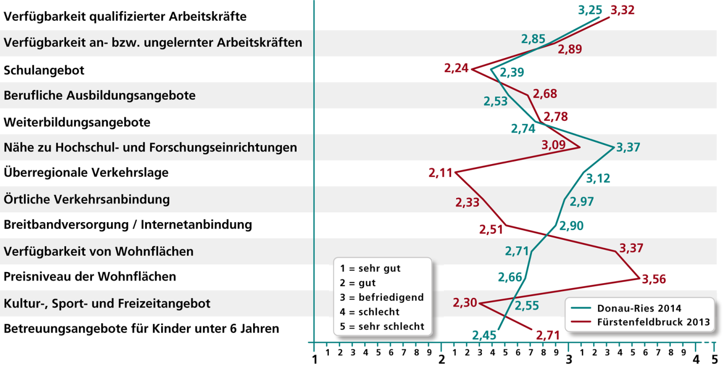 Abbildung 9: Standortbewertung im Landkreisvergleich (Mittelwerte): Landkreise Donau-Ries und Fürstenfeldbruck Quelle: Unternehmensbefragungen Landkreise Donau-Ries (283 <= n <= 328) und