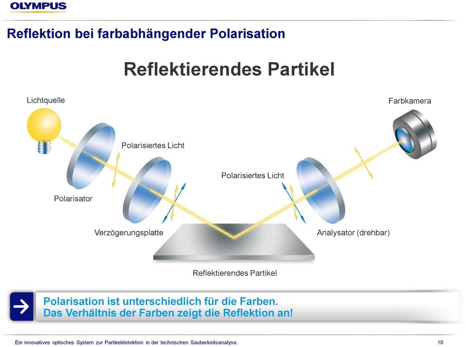 Verzögerungsplatte Analysator (drehbar) Reflektierendes Partikel Polarisation