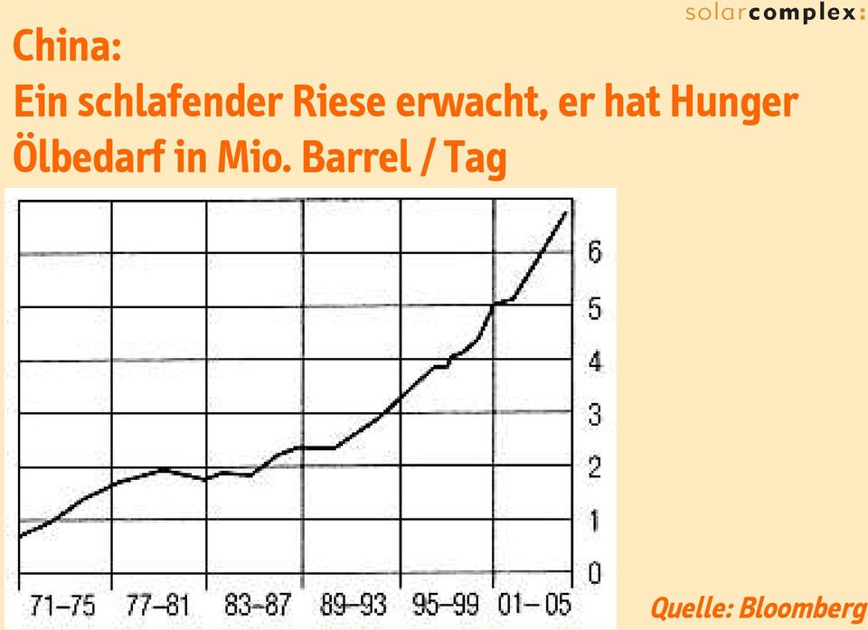 Hunger Ölbedarf in Mio.